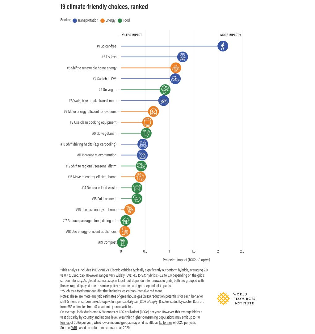WRI-rangschikking van 19 klimaatkeuzes: autovrij leven bovenaan, composteren onderaan; vervoer, energie en voedsel zijn apart gekleurd.
